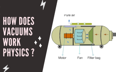 How does vacuums work physics ?|The Working Mechanism of a Vacuum Cleaner